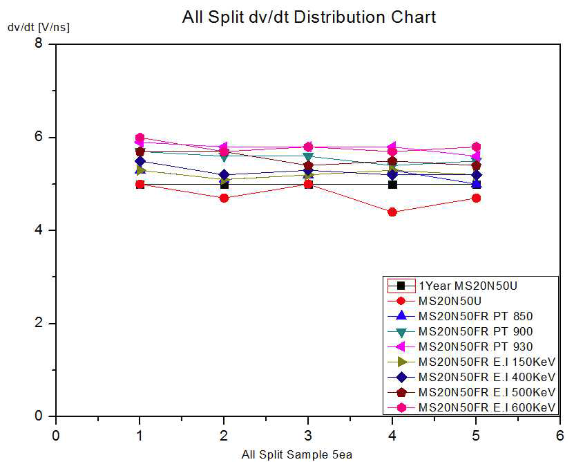 dv/dt Test 분포도