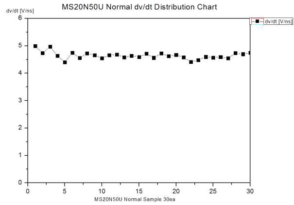 500V/20A급 Unified Power MOSFET Normal dv/dt Test Result