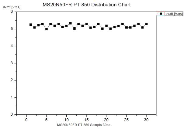 500V/20A급 Fast Recovery Unified Power MOSFET PT 850 dv/dt Test Result