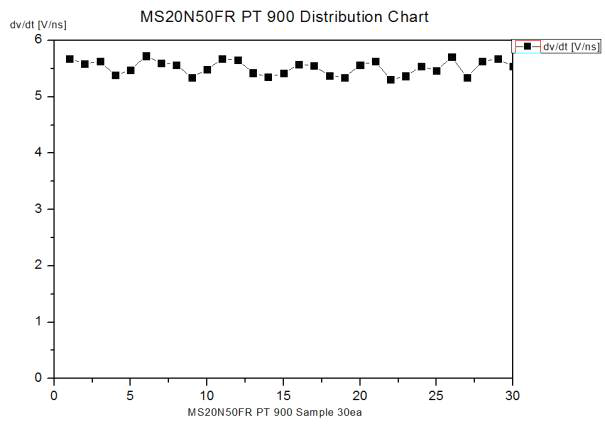 500V/20A급 Fast Recovery Unified Power MOSFET PT 900 dv/dt Test Result