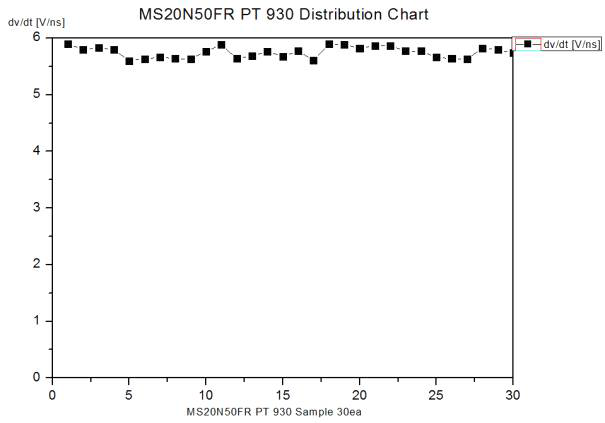 500V/20A급 Fast Recovery Unified Power MOSFET PT 930 dv/dt Test Result