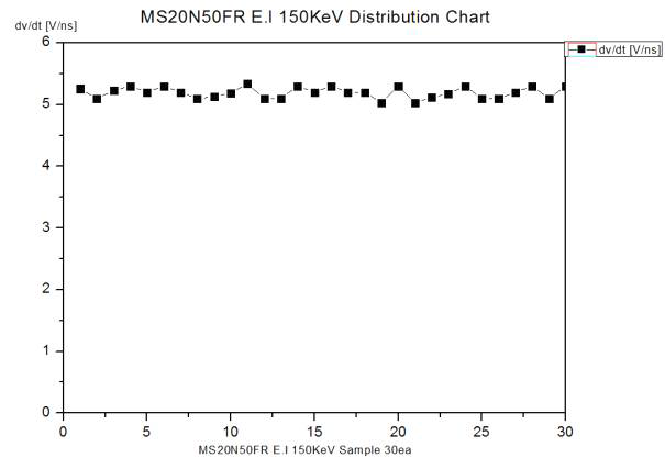 500V/20A급 Fast Recovery Unified Power MOSFET E.I 150KeV dv/dt Test Result