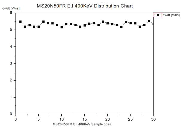 500V/20A급 Fast Recovery Unified Power MOSFET E.I 400KeV dv/dt Test Result