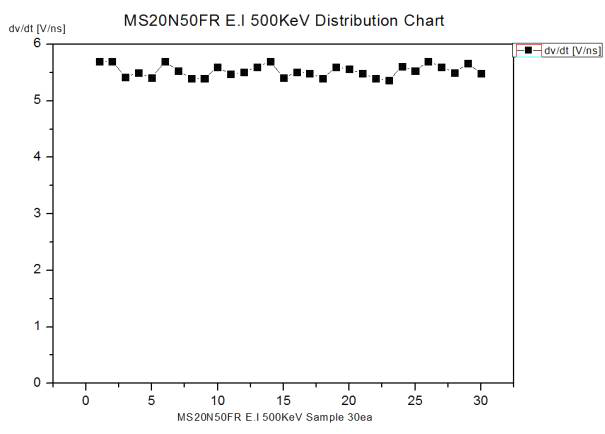 500V/20A급 Fast Recovery Unified Power MOSFET E.I 500KeV dv/dt Test Result