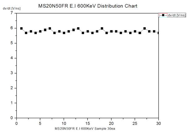 500V/20A급 Fast Recovery Unified Power MOSFET E.I 600KeV dv/dt Test Result