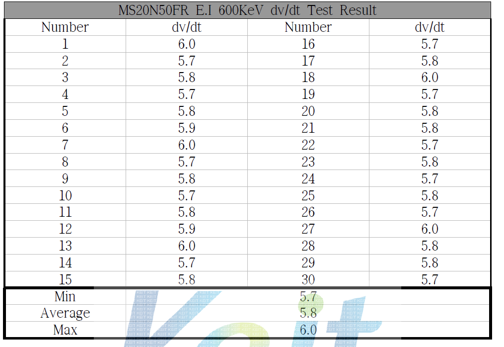 500V/20A급 Fast Recovery Unified Power MOSFET E.I 600KeV dv/dt Test Result