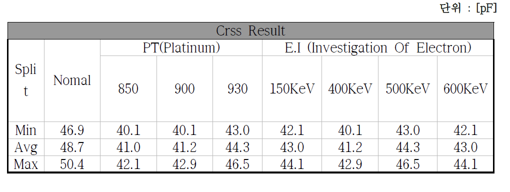 공정조건에 따른 Crss Min, Avg, Max