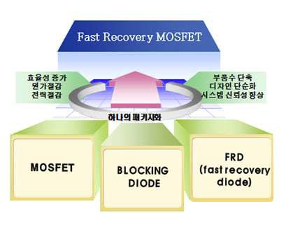 Fast Recovery MOSFET이 가져올 효과