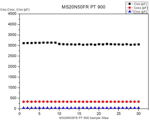 PT900 Cap Test 분포도