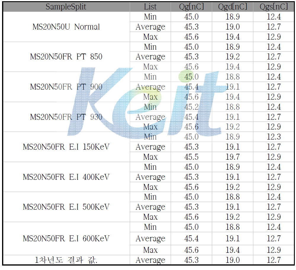 Gate Charge All Split Test 결과