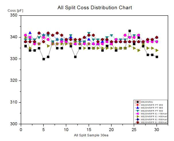 All Split Coss Test 분포도