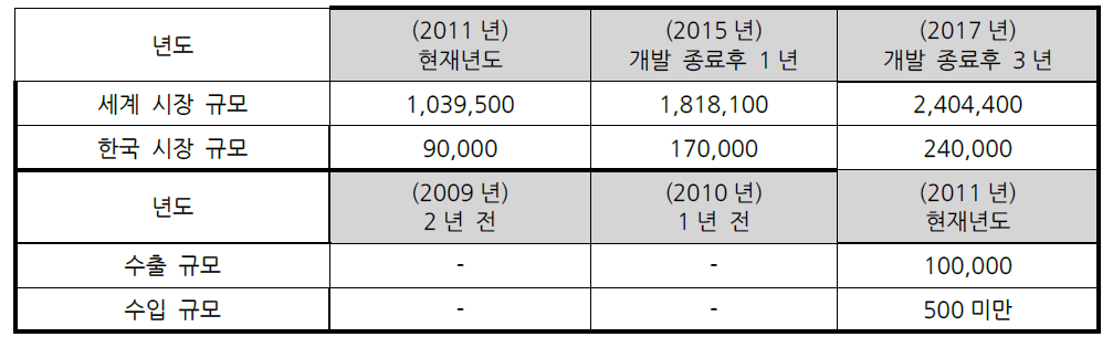 전력 반도체 시장 규모