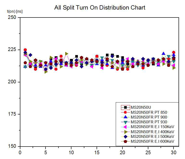 Switching All Split Turn On Test 분포도