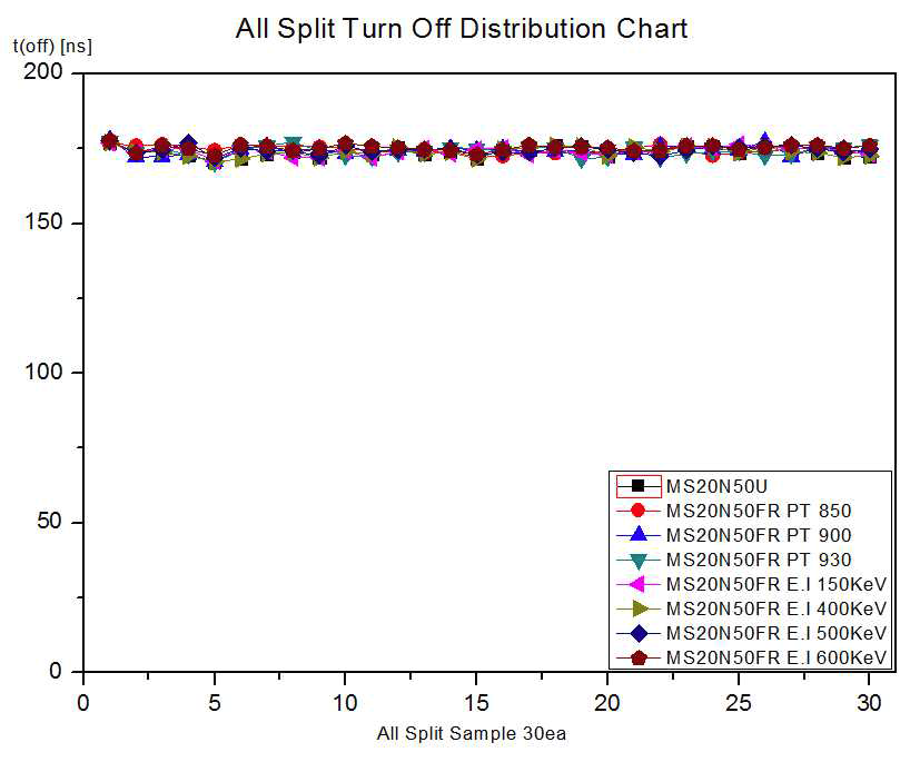 Switching All Split Turn Off Test 분포도