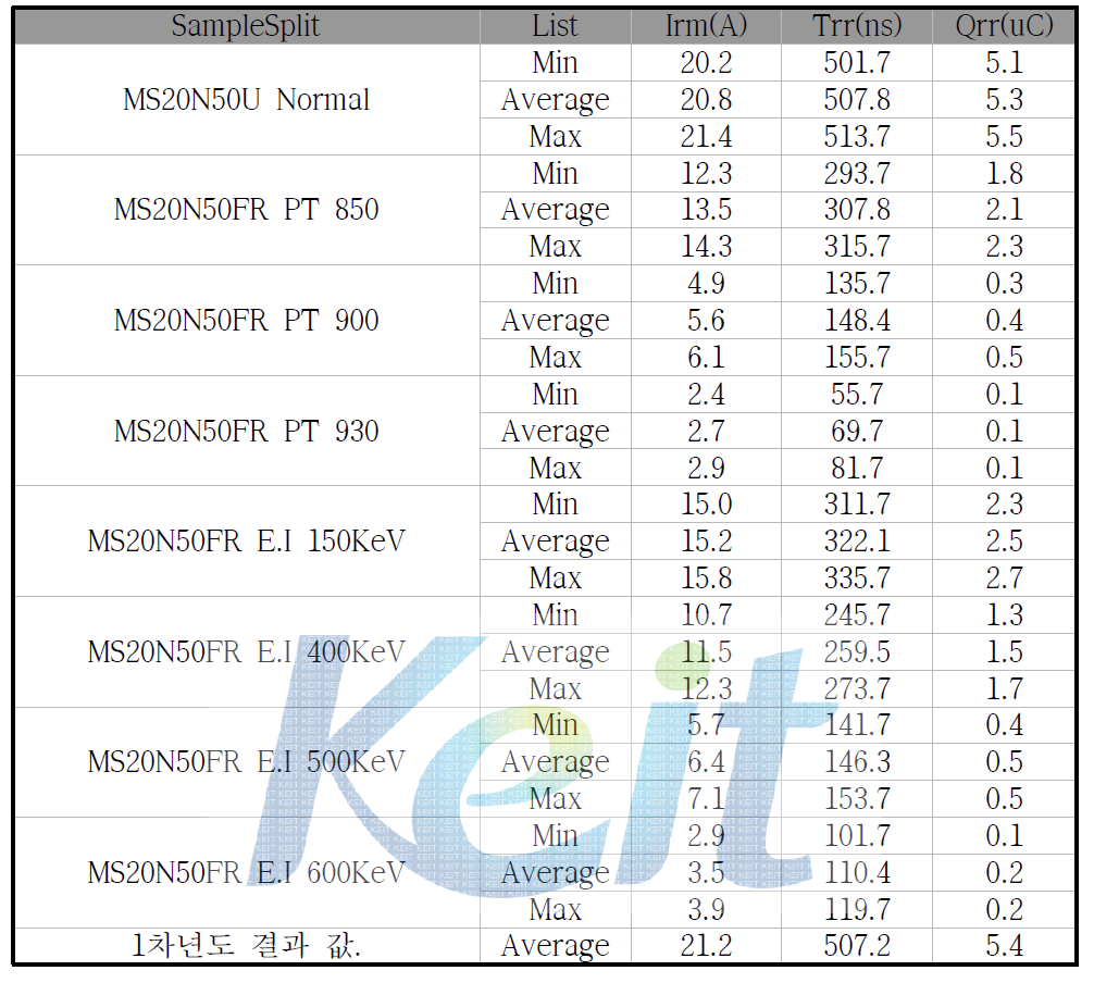 Trr&Qrr All Split Test 결과