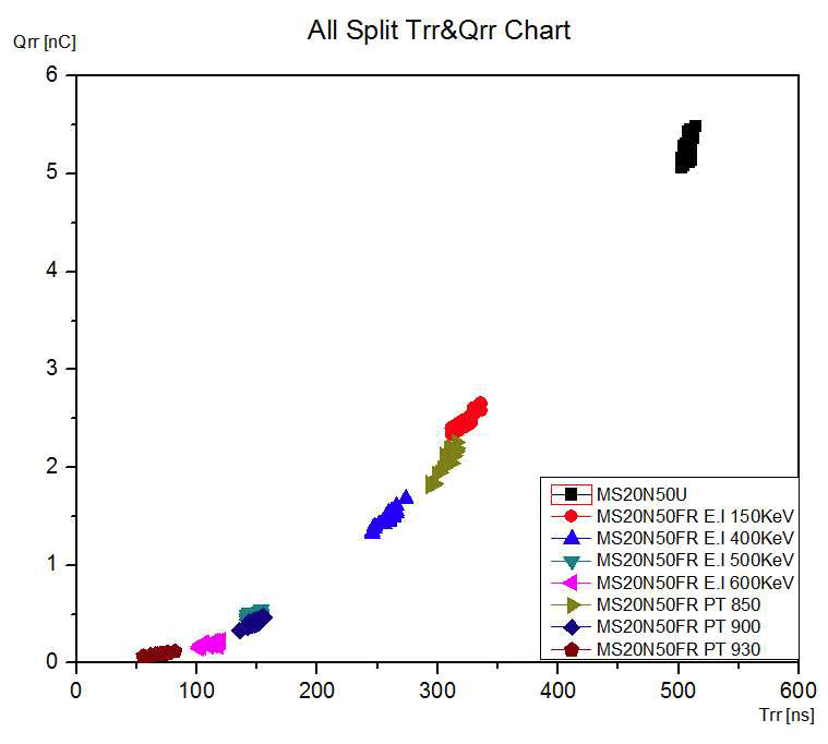 Trr& Qrr Test 분포도