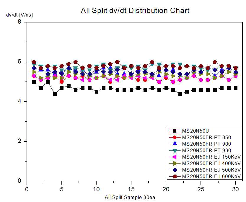 dv/dt Test 분포도