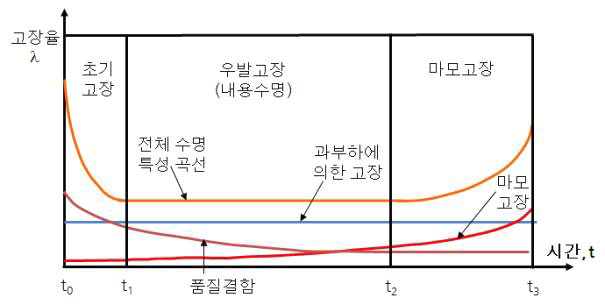 제품 고장율 함수