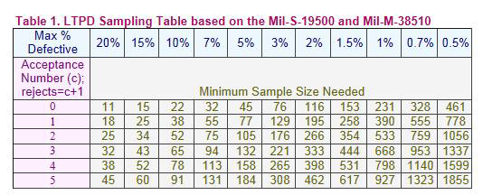 LTPD Samping Table