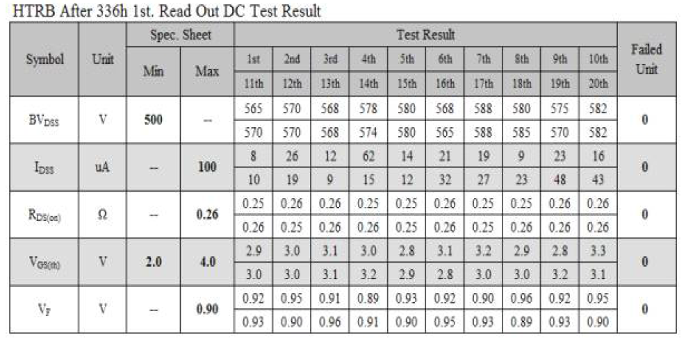 HTRB 336h 2st Read Out Reliability Test after&before DC Data Result