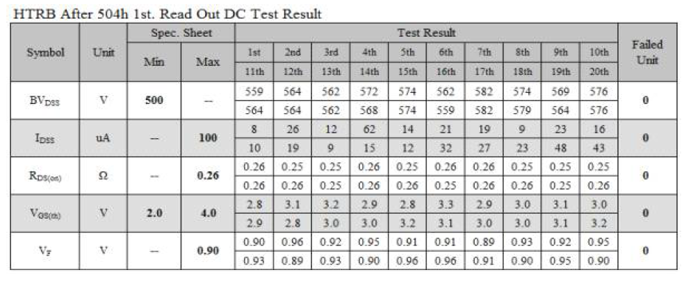 HTRB 504h 3st Read Out Reliability Test after&before DC Data Result