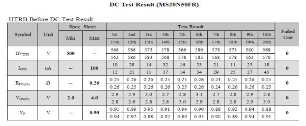 HTGB 168h 1st Read Out Reliability Test Before DC Data Result