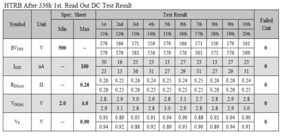 HTGB 336h 2st Read Out Reliability Test Before DC Data Result