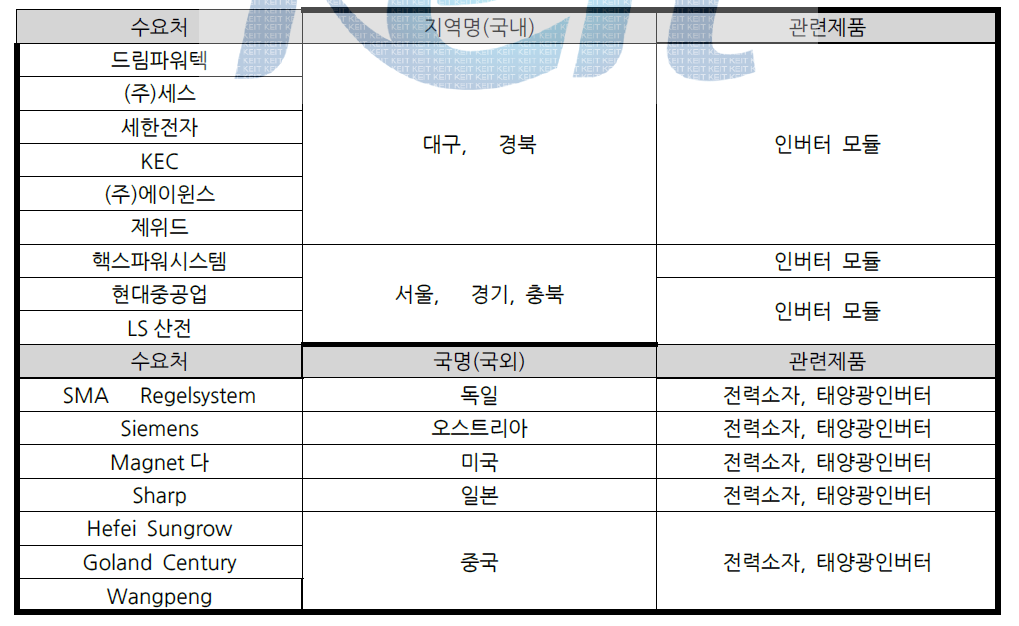 국내외 주용 수요처 현황