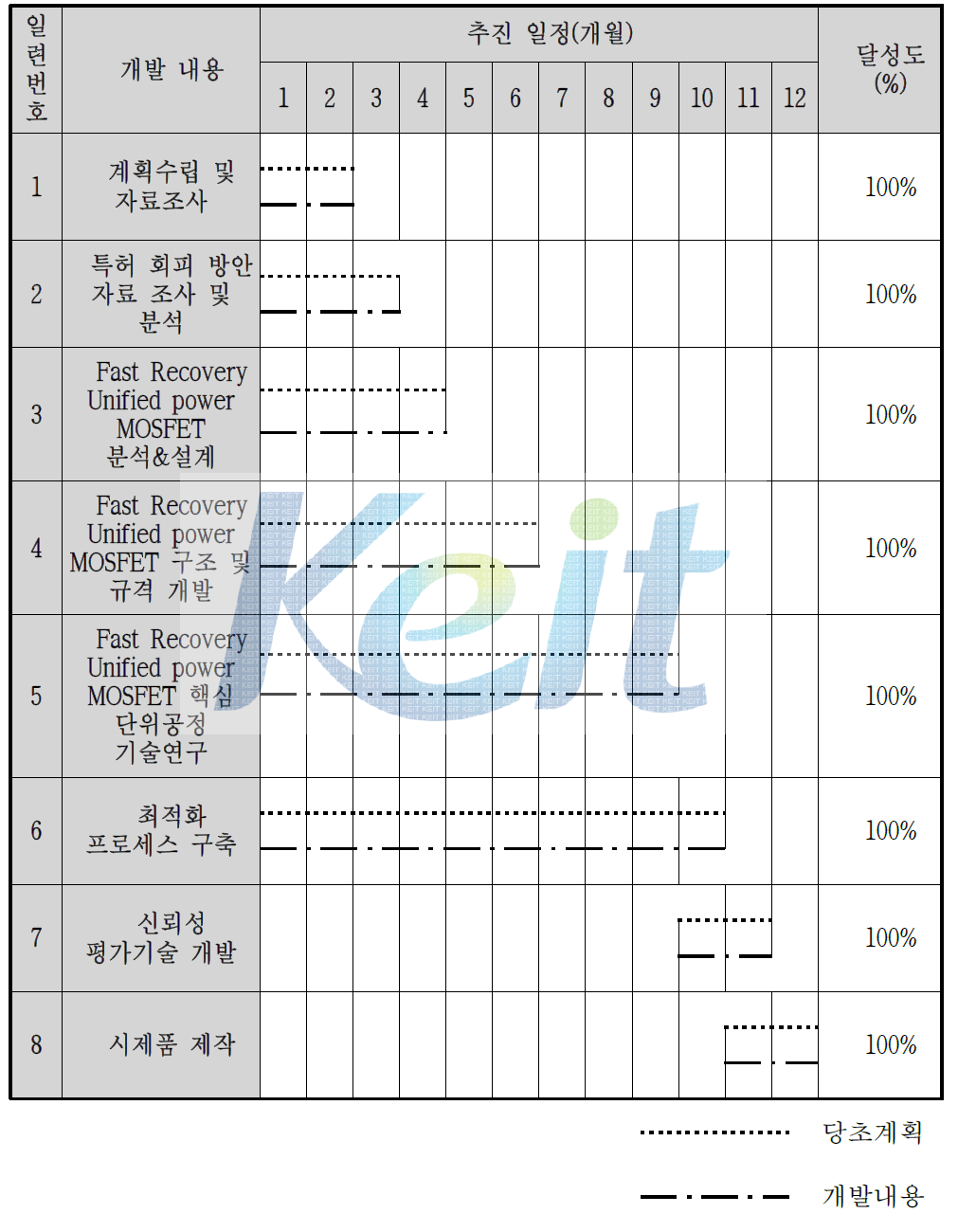 최종개발제품의 정량적 목표