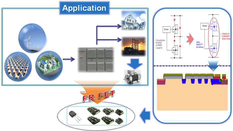 Fast Recovery Power MOSFET 적용 분야