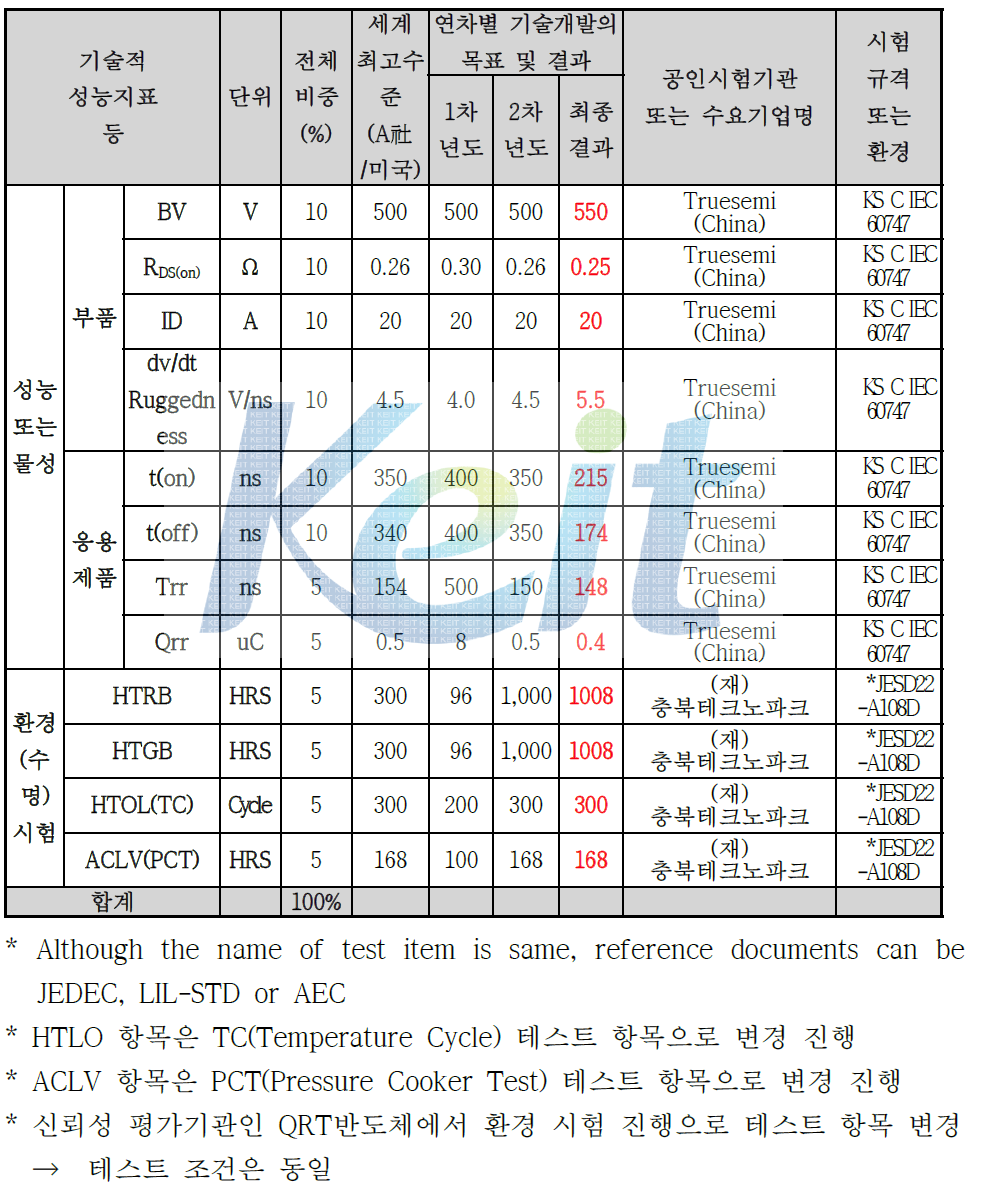 최종개발제품의 정량적 목표