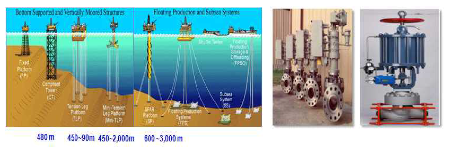 심해 유전 개발 변천사 및 해양플랜트에 적용중인 고압제어밸브