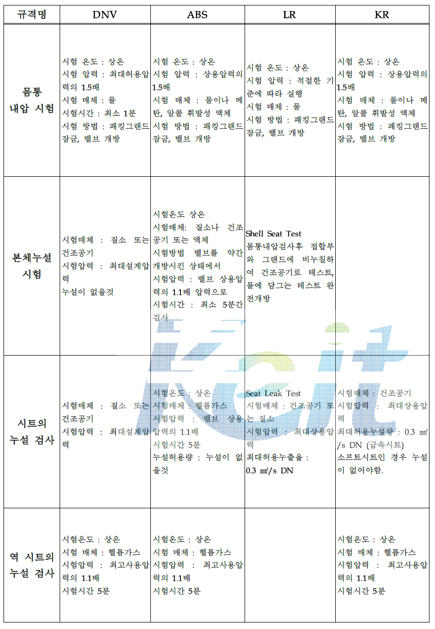 각국 선급 성능시험 기준