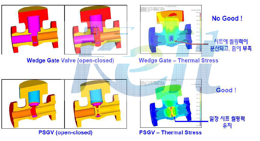 국내 Valve 회사의 CAE 해석 결과