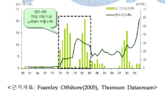 Floater type Rig의 수와 건조시기(연령)와 원유가 추이