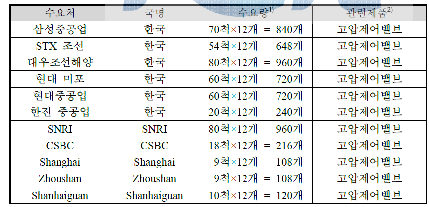 국내․외 주요 수요처 현황