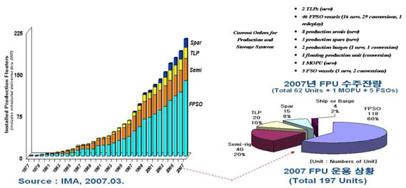 부유식 해양구조물(FPU) 건조 및 운영 추이