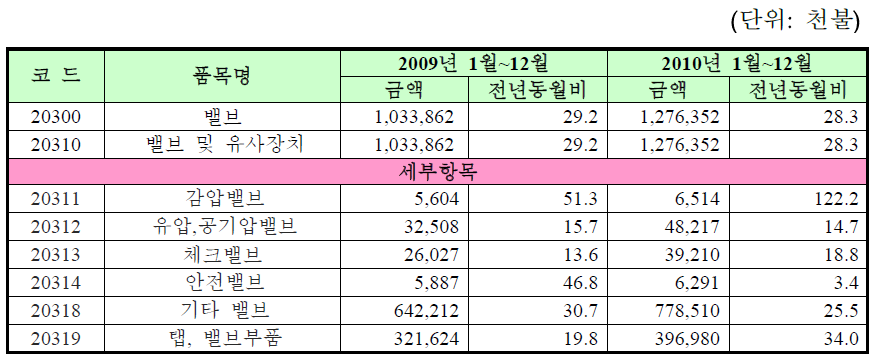 밸브관련 수출현황