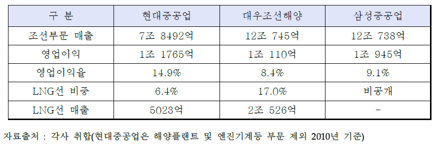 LNG선 수주현황