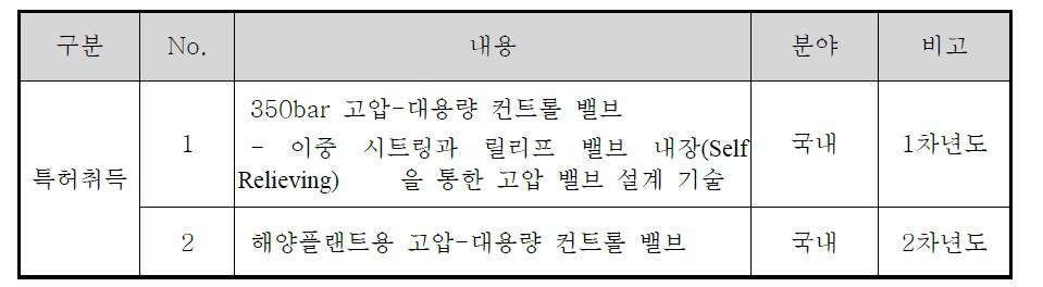 선급 취득 및 지적재산권 확보 계획