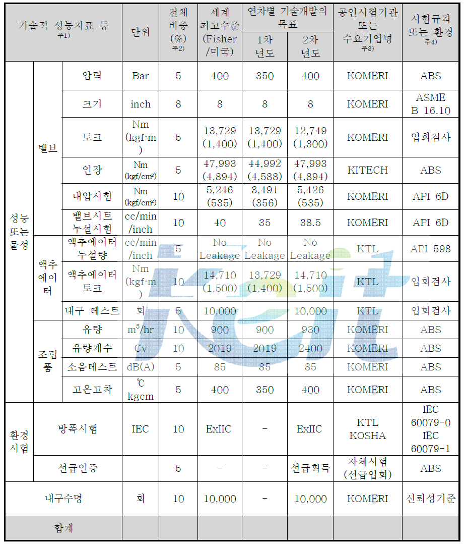 정량적 목표