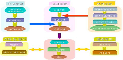 해양플랜트용 고압제어밸브 개발 프로세스