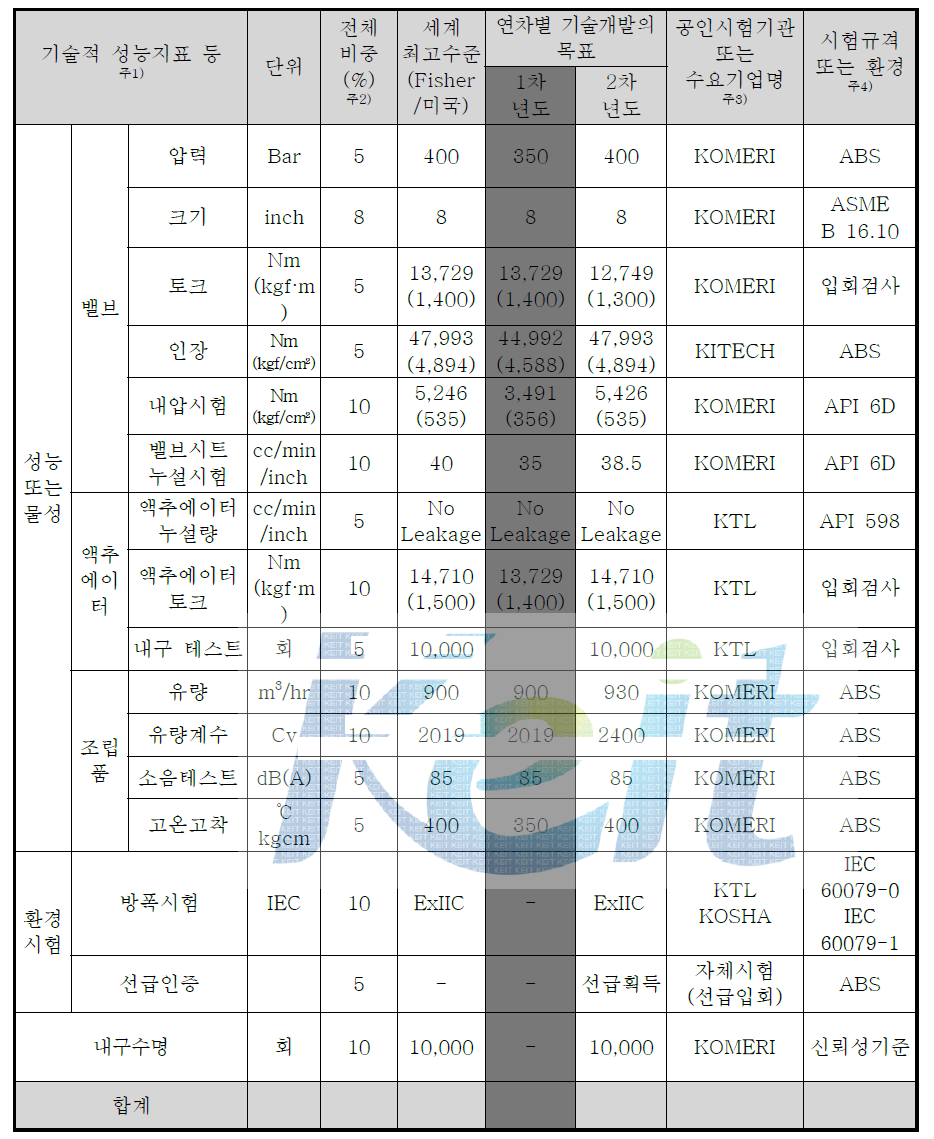 정량적 성과 목표