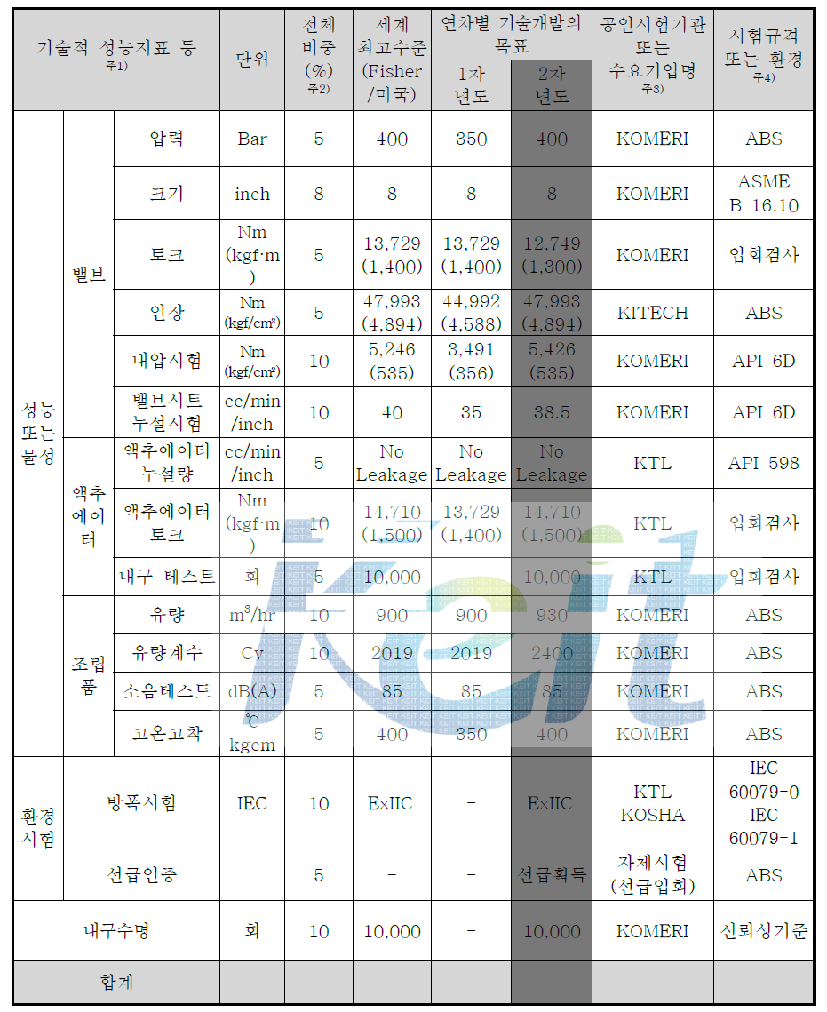 정량적 성과 목표