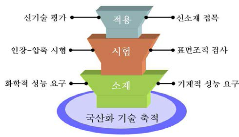 고압 Control Valve 소재연구