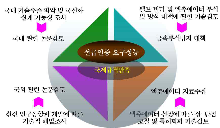 1차년도 1단계 연구목표 설정