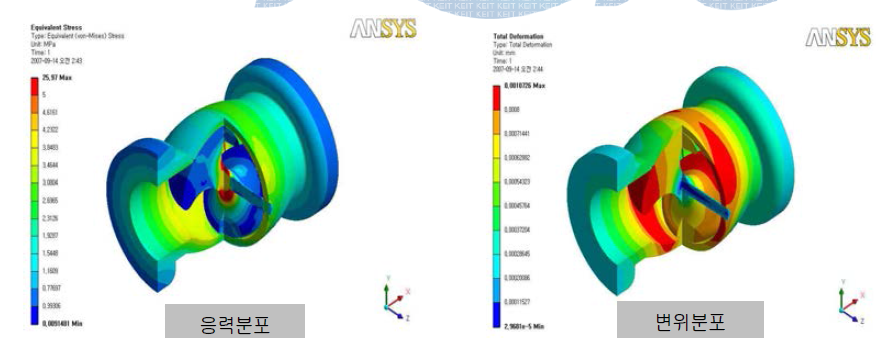 고압제어밸브의 CAE 시뮬레이션 결과 예시
