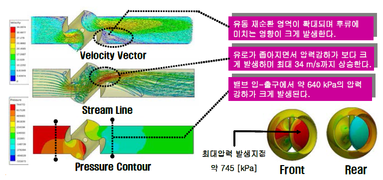 고압제어밸브의 CFD 시뮬레이션 결과 예시