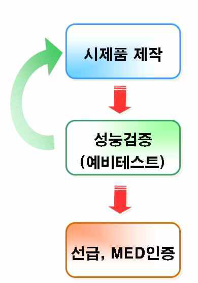 성능 검정 및 인증 취득 절차