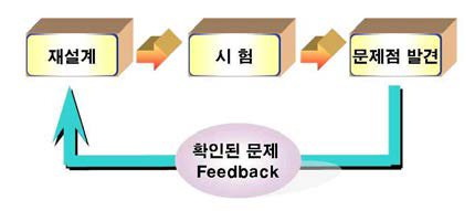 Prototype Test를 통한 TAAF 지원